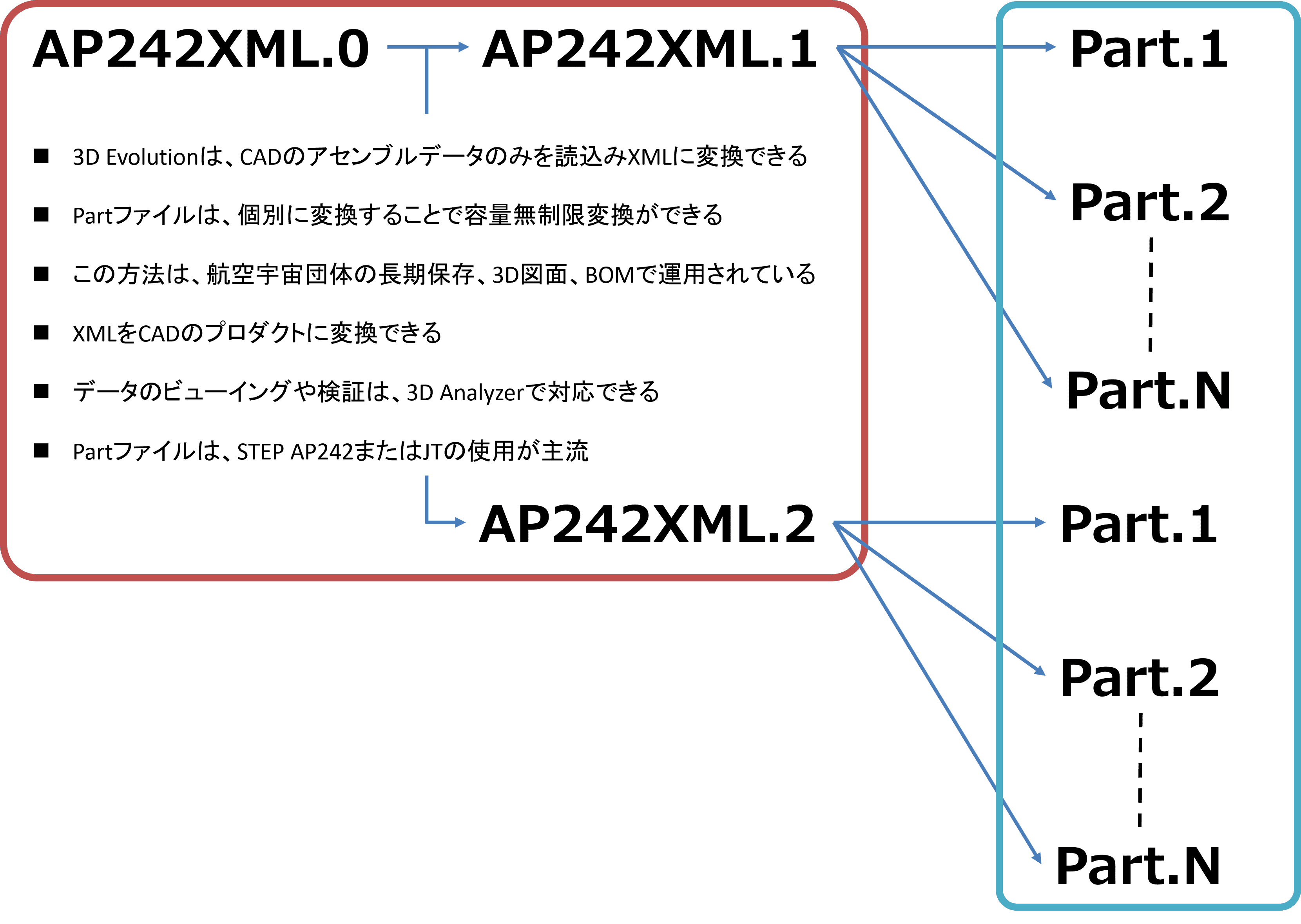 3DAモデルのリスキルリング